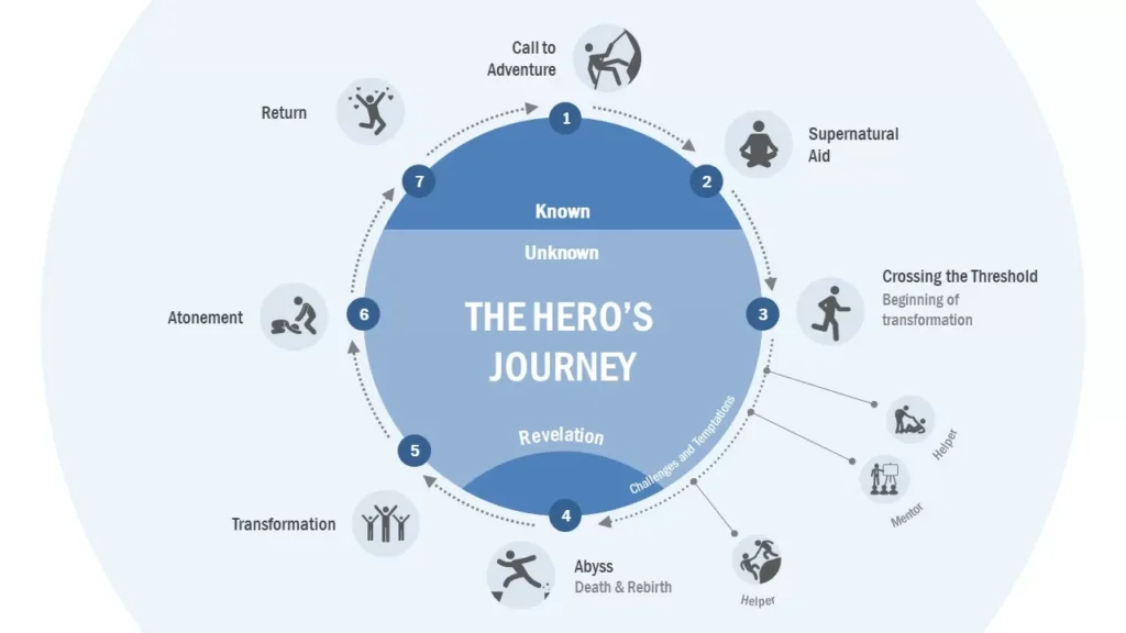 the-heros-journey