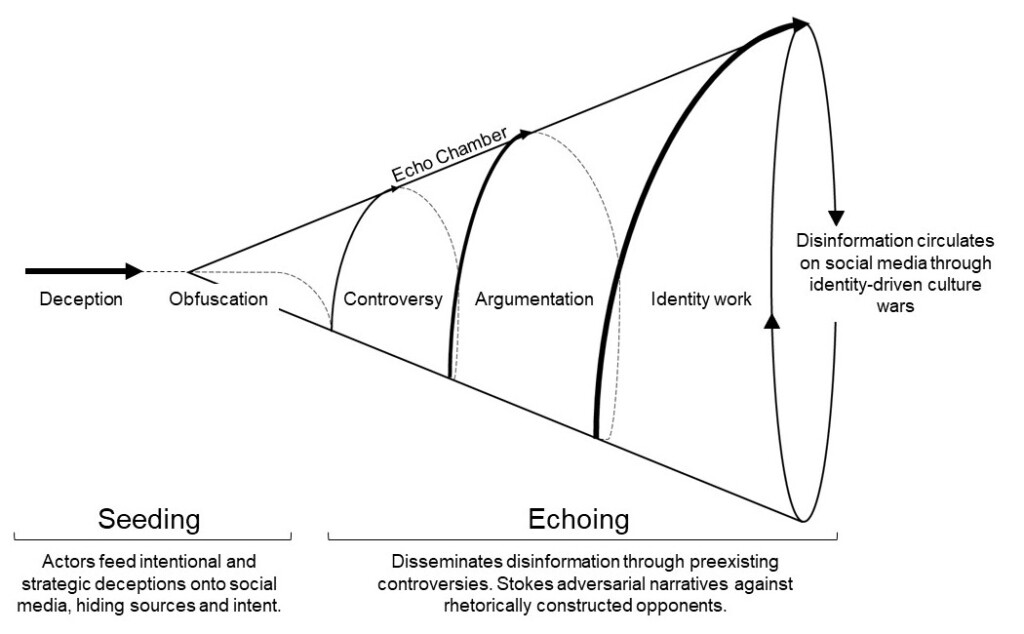 disinformation